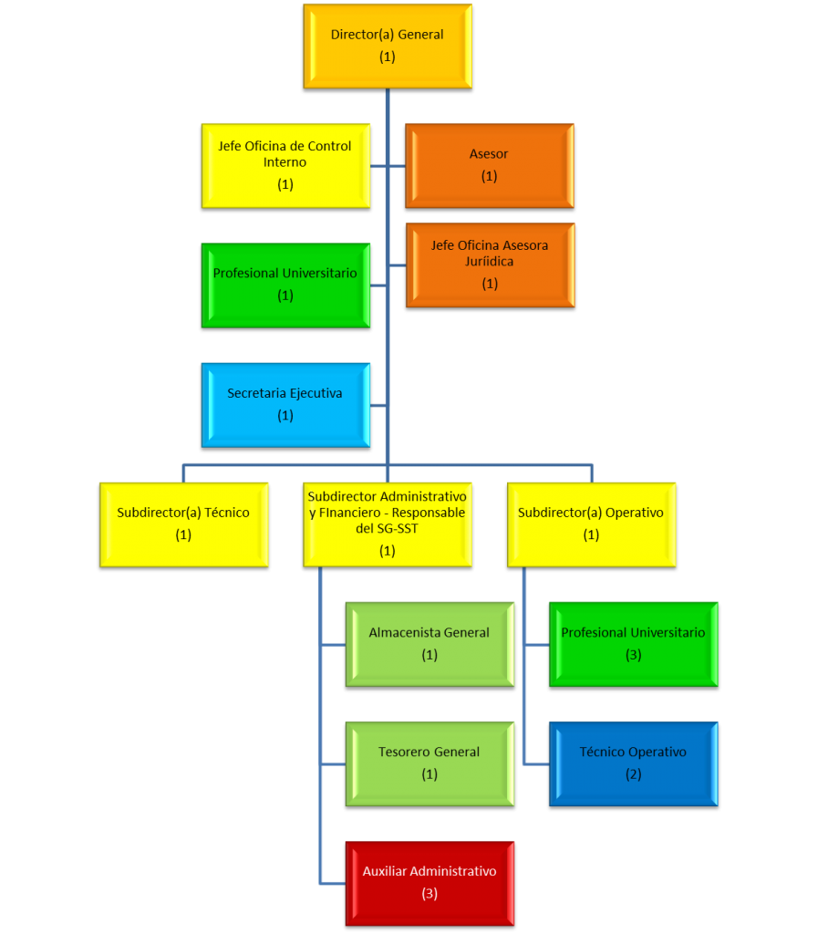 Organigrama Inderbu